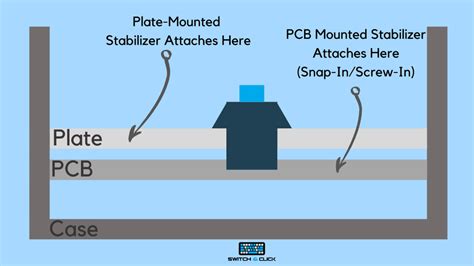 pcb vs plate mounted stabilizer.